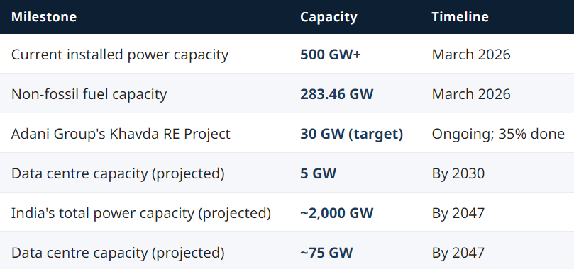 India's Power Capacity — Present and Projected