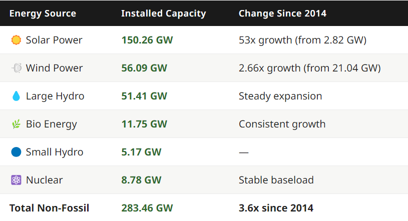 India's Renewable Energy Mix
