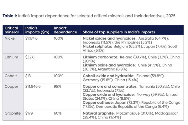 India's Strategic Approach to Critical Minerals